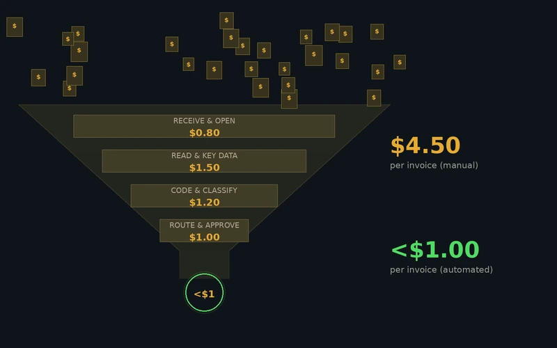 The Supplier Invoice Black Hole: Quantifying the Hidden Cost of Manual Processing