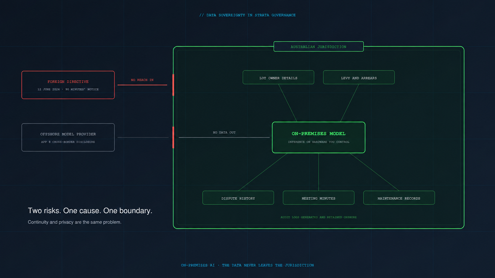 The Case for On-Premises AI in Strata Governance